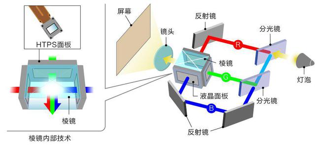投影技术如何铸就投影 “视” 界传奇麻将胡了2试玩网站探秘爱普生3LCD(图3)