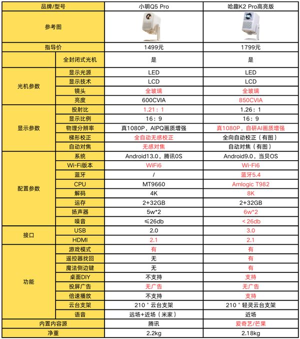 Pro 高亮版对比小明Q5 Pro！麻将胡了千元投影仪的较量：哈趣 K2(图3)